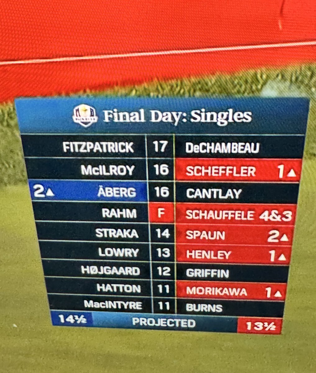 PatMcAfeeShow's tweet photo. DON’T LOOK NOW

#RyderCup https://t.co/NrokHgHb8W