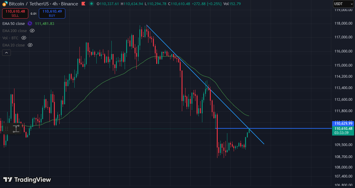 Bitcoin is currently correcting upward, but we expect to see lower prices soon 📉🔻🔻🔻
$BTC #Bitcoin