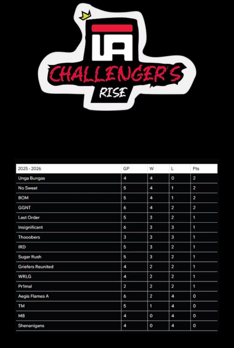 ferralsync's tweet image. Standings @ggnosweat #ChallengersRise