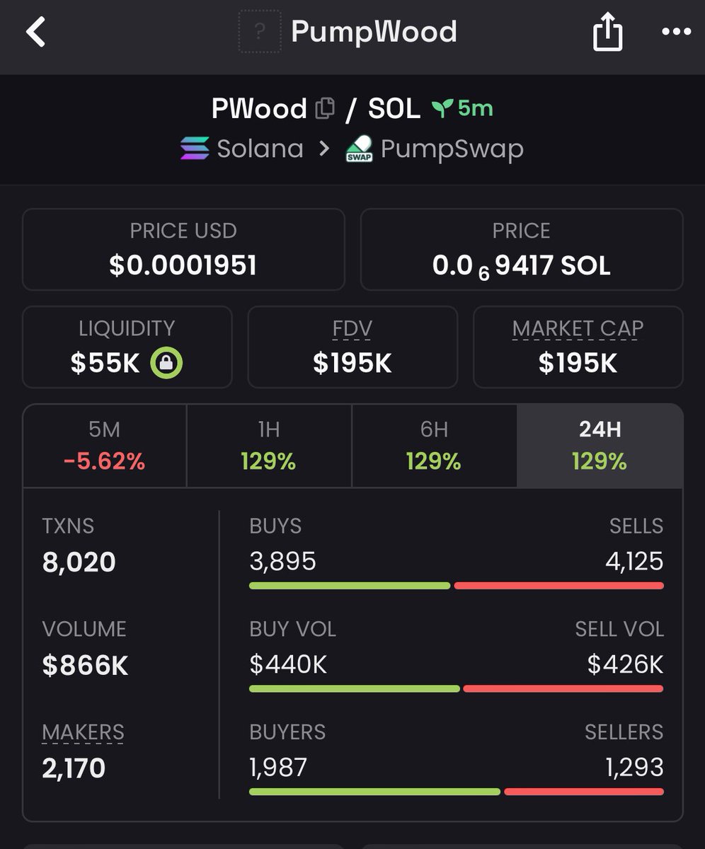 LMZjkn's tweet photo. $PWOOD just exploded from $16K to an impressive $195K MC! π Thatβs a mind-blowing 12x gain for early believers stacking profits while the wave keeps climbing π.
β³
π Tap follow + join my VIP TG for nonstop alpha. π²π
#Crypto #PWOOD #MemeSeason #Solana #AltcoinGems #100x https://t.co/9YcG4EjIbW