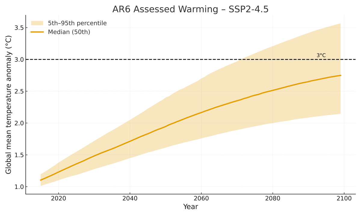 Last week the German Meteorological Society warned that "the 3-degree limit could be exceeded as early as 2050". 

While not possible to fully rule out, the assessed warming scenarios we published in the IPCC AR6 report find this to be extremely unlikely.