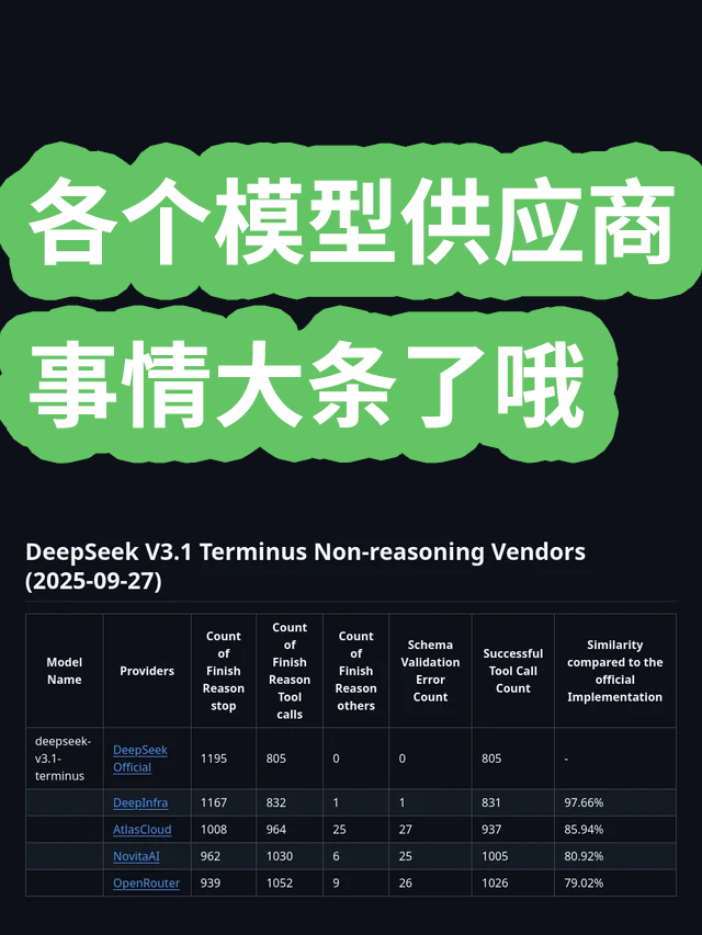 karminski3's tweet photo. 事情大条了，又有老哥使用月之暗面那个测模型工具调用成功率的工具测了 DeepSeek-V3.1-Terminus 的几个API供应商，包括 openrouter 上面提供的API，结果也是全都有问题，openrouter 的那个甚至跌到了 79.02%，妥妥是量化模型了（可以理解为残血版）

这里给大家介绍技巧，即��用 openrouter 最好也指定官方API供应商，以免不小心用到量化版。比如用 DeepSeek ，在HTTP请求中指定 "provider": "DeepSeek"。

openrouter 的API文档：https://t.co/Aiz5y5gtGh