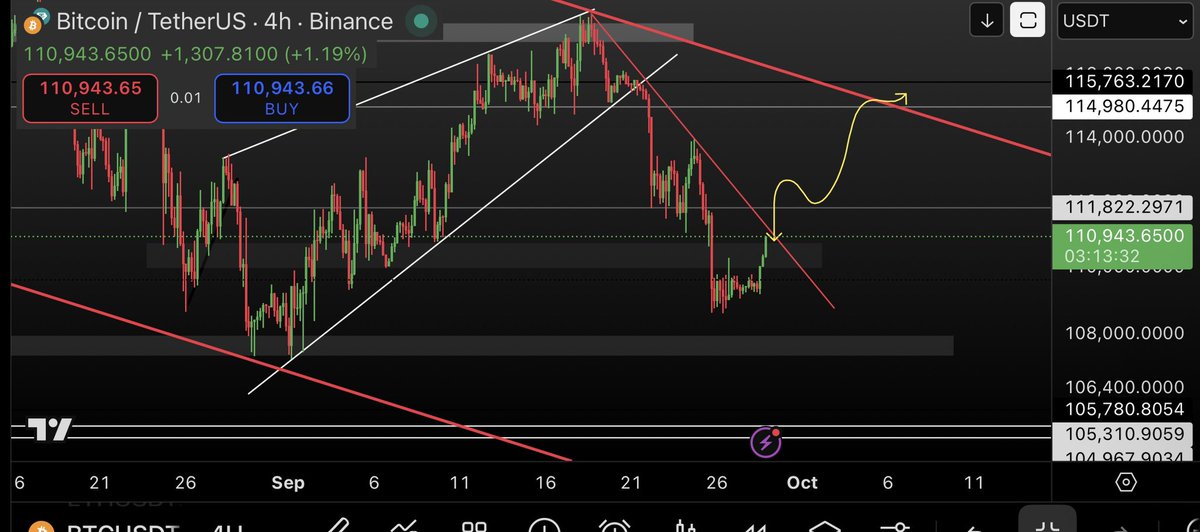lupendrit's tweet photo. Break the trendline we can test the red line above!
Imo we go 115k
Lets get it !
#BTCUSDT #btc #coinmarketcap https://t.co/CMdqqXeRCW