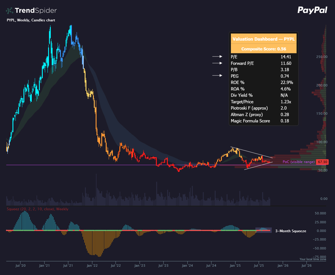 Margins improving. Guidance raised.
Next move confirms if it’s real accumulation. $PYPL