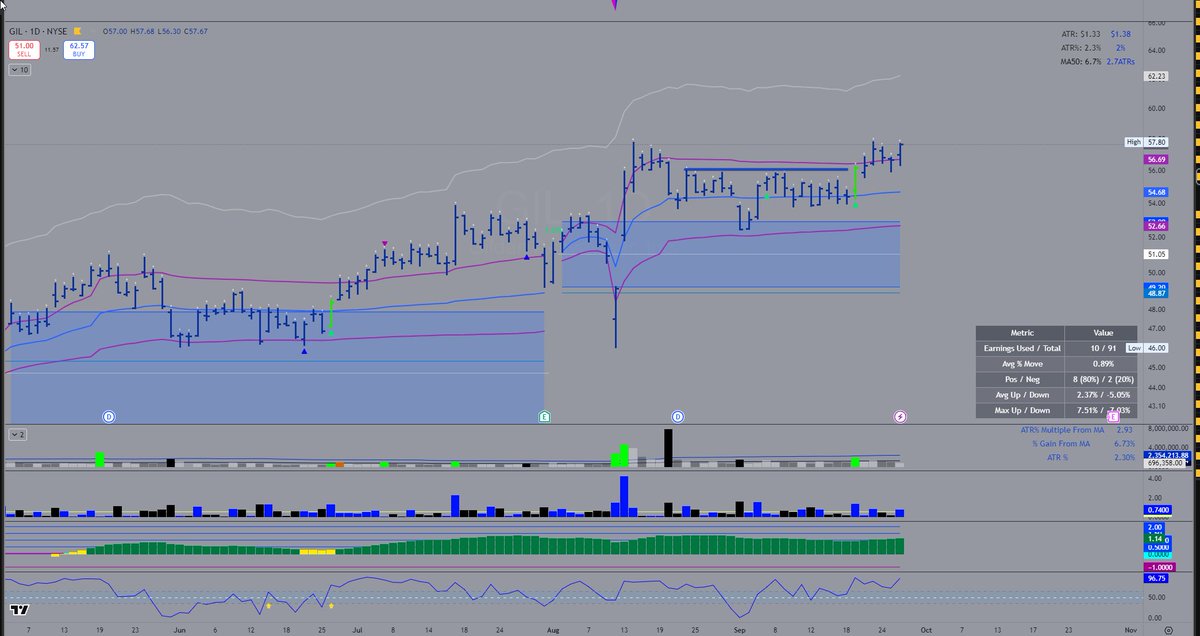ChartScience's tweet image. $GIL