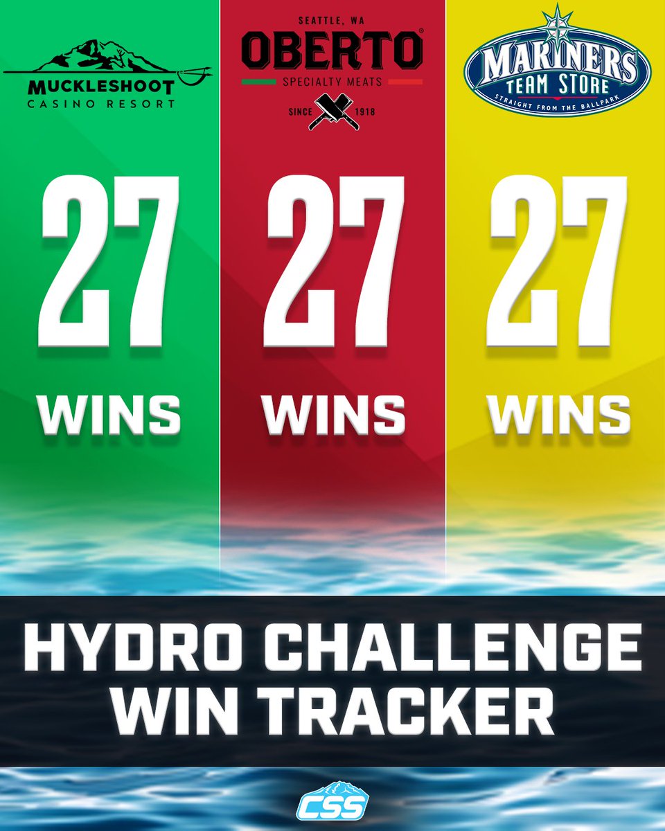 CirclingSports's tweet photo. The Red @ObertoBeefJerky boat wins the final @Mariners "Hydro Challenge" of the 2025 @MLB regular season thanks to a late lightning strike, creating a three-way tie.

Final regular season standings seen below.

#TridentsUp #SeattleMariners #HydroChallenge https://t.co/OmDuxljXN6