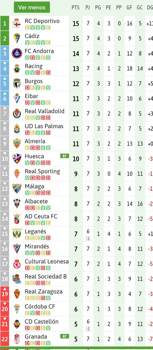 La <a href="/U_D_Almeria/">UD Almería</a> concluye 
9° con 1️⃣1️⃣ puntos
la séptima jornada de <a href="/LaLiga2/">LALIGA HYPERMOTION</a>.
▪️A 4 puntos del ascenso directo
▪️Y los mismos que el Éibar (6°), en puesto de promoción.