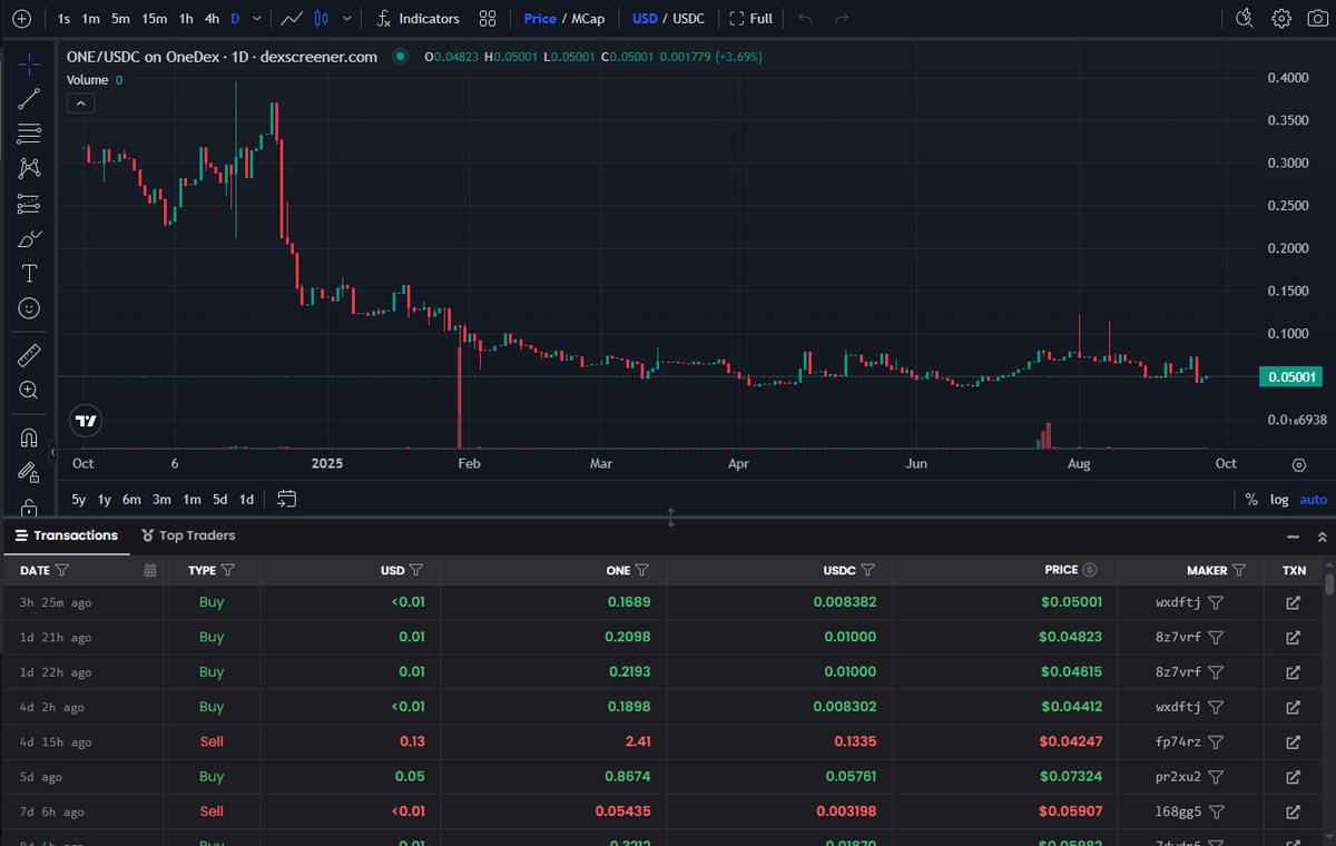 <a href="/OneDex_X/">OneDex</a> volume for the $ONE / $USDC LP is practically non-existent, as correctly reported by <a href="/dexscreener/">DEX Screener</a>...

Let's change that! 

(screenshot taken Saturday, Sep 27th)