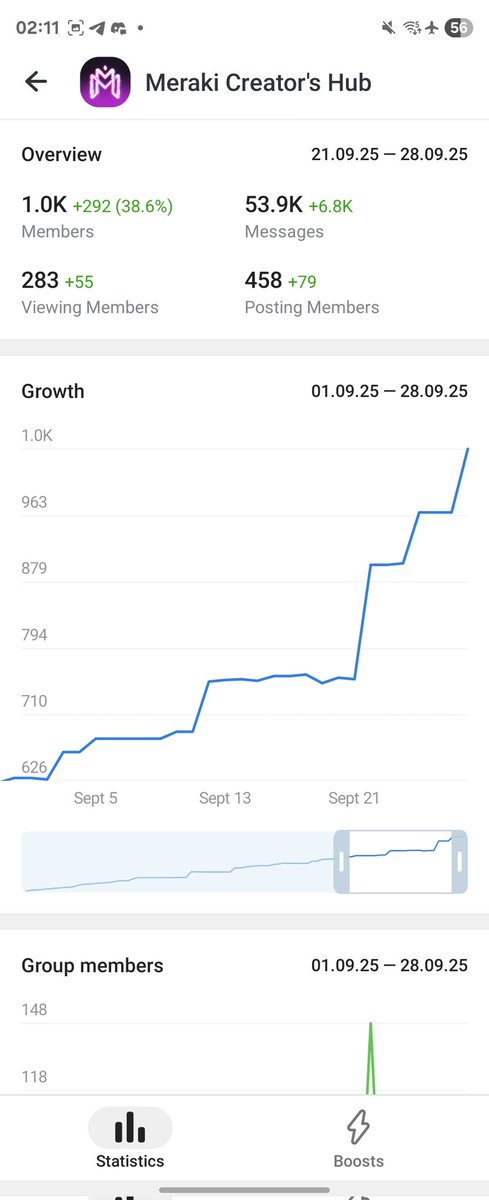 BL3_EED's tweet image. What just started as an experiment had exploded and did quite well for a hand picked and tight knit communit at @Meraki_Web3 .

Some achievements :

- Over 1k members 
- Daily 400+ active Kols and creators
- Multiple paid and selected campaigns
- UGC Campaigns (One live rn for…