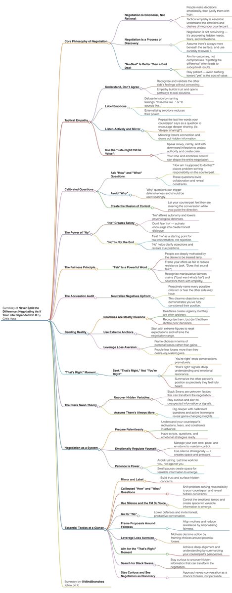 MindBranches's tweet image. “Never Split the Difference: Negotiating As If Your Life Depended On It”
(summary in 4k)