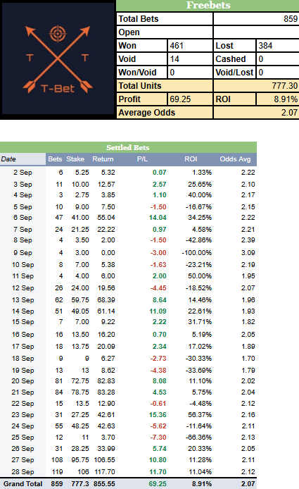 Tipstertbet's tweet photo. Another double-digit day already 🤯

💰 +11.7 Units Profit so far
📈 Monthly total at +69 Units – and there are still games left tonight 🚀

And remember…
❌ NO Pinnacle drops
✅ 100% our own models

All picks FREE 👇
👉 https://t.co/3p8tCIib8G

#SportsBetting #GamblingTwitter https://t.co/HJZsW4UWNW