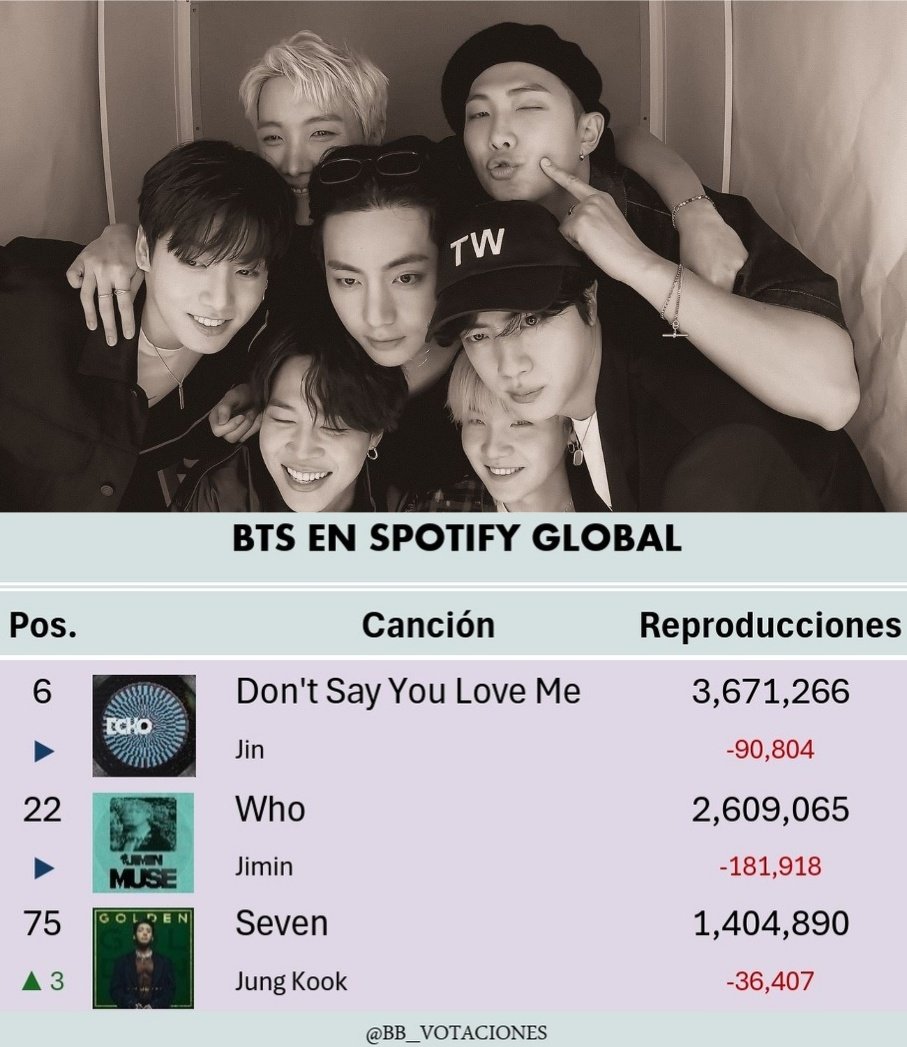 BB_Votaciones's tweet photo. INFO📈
@BTS_twt

#BTS es el #69(-4)🚨🚨 artista más escuchado en Spotify el 26 de Septiembre

🔗https://t.co/KlakRu90qK

~ARMY, tenemos números rojos 🆘🚨
Be Mine ha salido del chart 🚨🚨 https://t.co/PMGdguAjA8