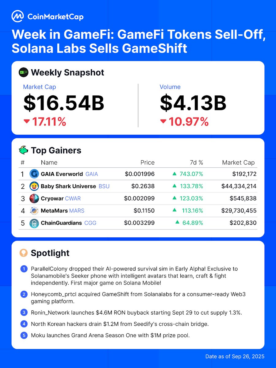 CoinMarketCap's tweet photo. 🚀 Week in GameFi: GameFi Tokens Sell-Off, Solana Labs Sells GameShift

The market sell-off continues as Bitcoin tumbled to $109.5K! Honeycomb acquires GameShift! North Korean hackers exploit Seedify.​fund!

Let's uncover what kept Web3 gaming moving this week! 🧵

1/6 https://t.co/IFa1djMMNE