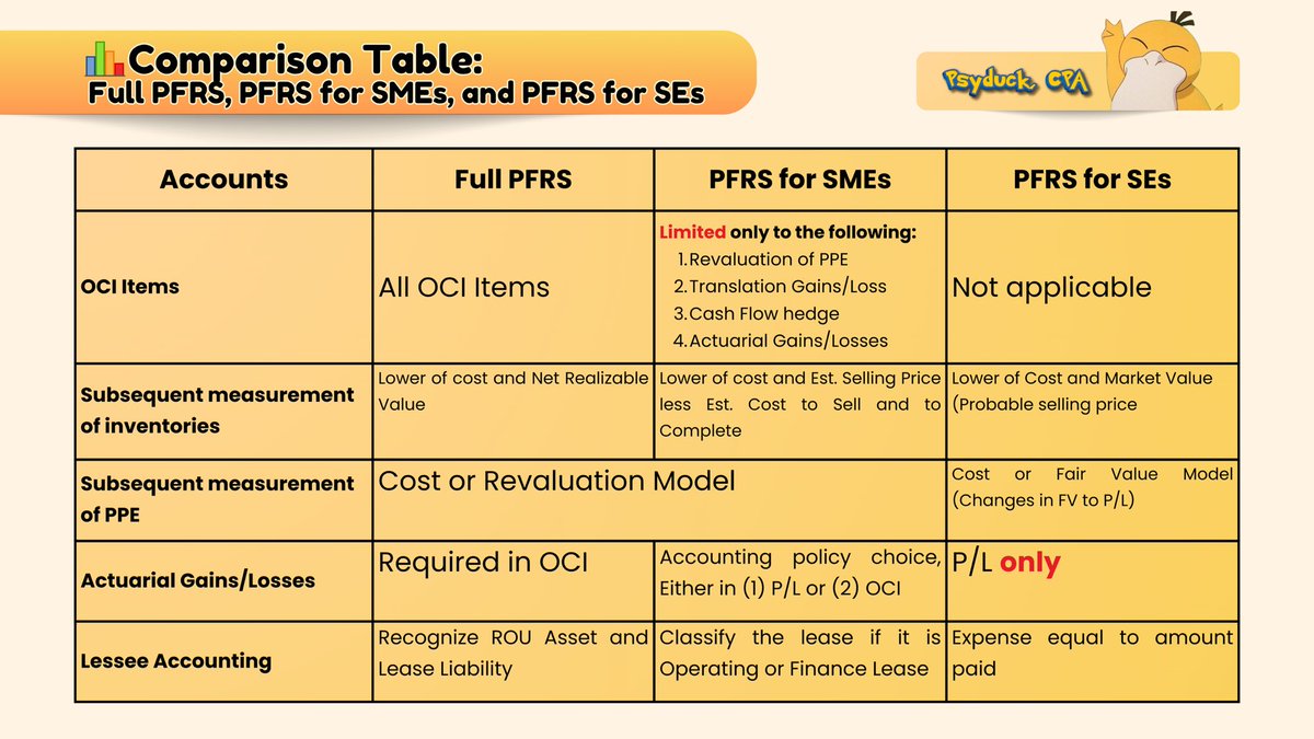 FAR: PFRS for SMEs and SEs 
Comparison Table
