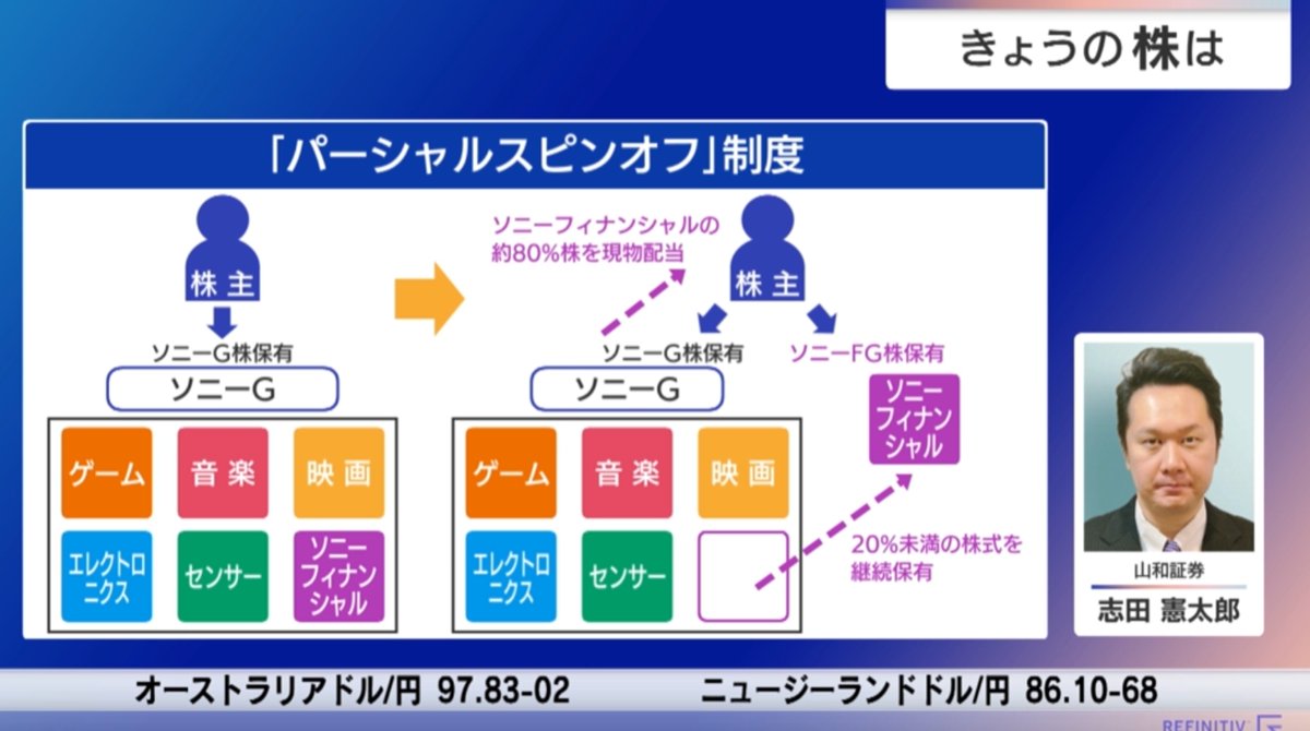 ソニーフィナンシャルグループが再上場へ！「パーシャルスピンオフ」って何？ https://t.co/rDGcPZpSJB 本日上場 #モーサテ