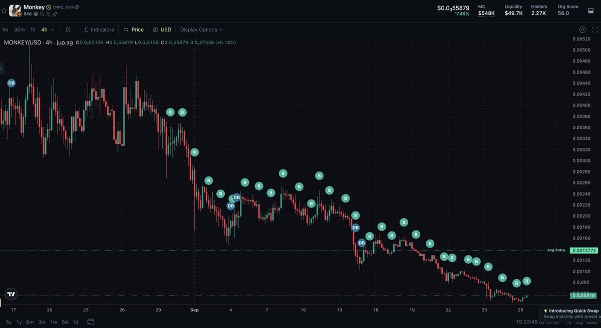 Day 30 of DCA’ing 5 SOL daily into $MONKEY
2.53% of supply locked

Yes, I’m in the red. I get the “why are you doing this?” and “sorry for your loss” comments… but my mindset hasn’t changed.

Even if $MONKEY went to zero (which I don’t believe), I wouldn’t care. I’ve made plenty