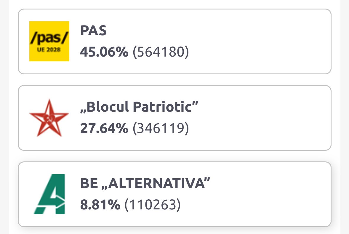 nexta_tv's tweet photo. As of 00:00 Chișinău time, results from 1,971 out of 2,274 polling stations (86.68%) have been processed.

A total of 1,252,050 votes have been counted.

• PAS — 45.06%
• “Blocul Patriotic” — 27.64%
• BE “ALTERNATIVA” — 8.81%

The PAS party maintains its lead with a significant margin.