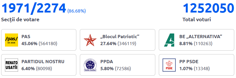 zedsamcat's tweet photo. Another update
#Moldovaelections #Moldova https://t.co/0QQLhpRqUe