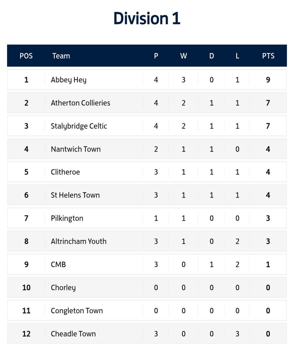 HDF_Coach_Bcast's tweet photo. What A Win! For our U18's! 👏🏻⚫️⚪️
They listen, apply & work for eachother. You can't buy cohesion, it's built - and we have it in buckets!
So proud of them today, stood up, were counted, took their chances and worked so hard for eachother in a massive game! 👊🏻🙌🏻⚫️⚪️💙 #colls https://t.co/VH5CqYjhMj