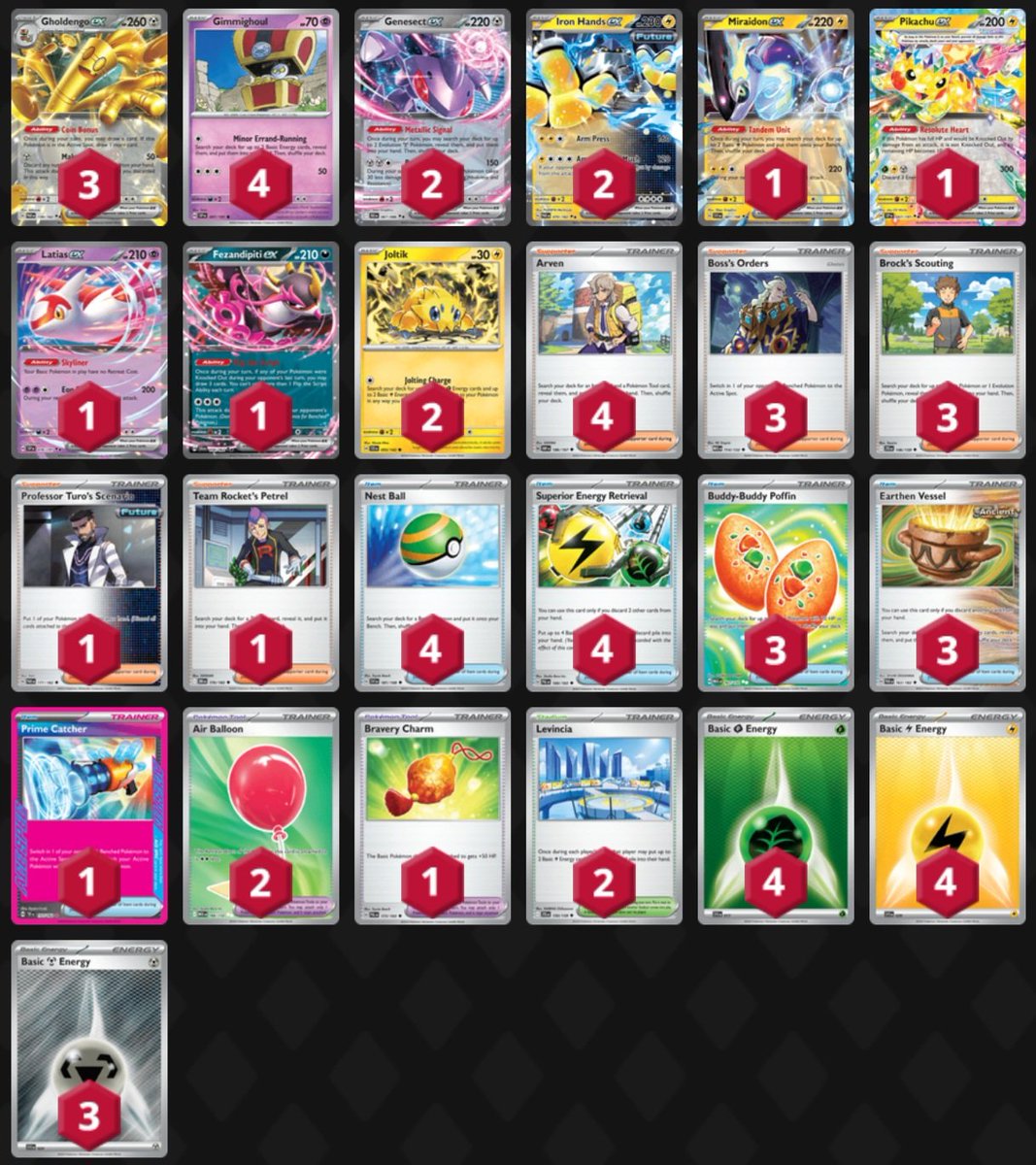 Won my Fourth Challenge of the Season!

Played Gholdengo-Joltik, had some bad starts, but manage to get the W.

4/4 Challenges
+3 Ch Points

173/260