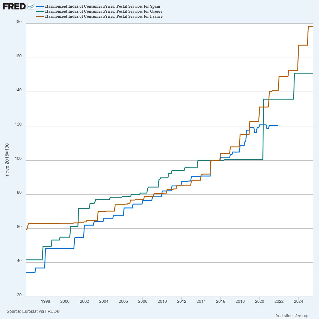 FRED has price index data for many countries and many products, including postage stamps. Check the FRED Blog for an analysis of Europe’s post office posture bit.ly/4niHilB