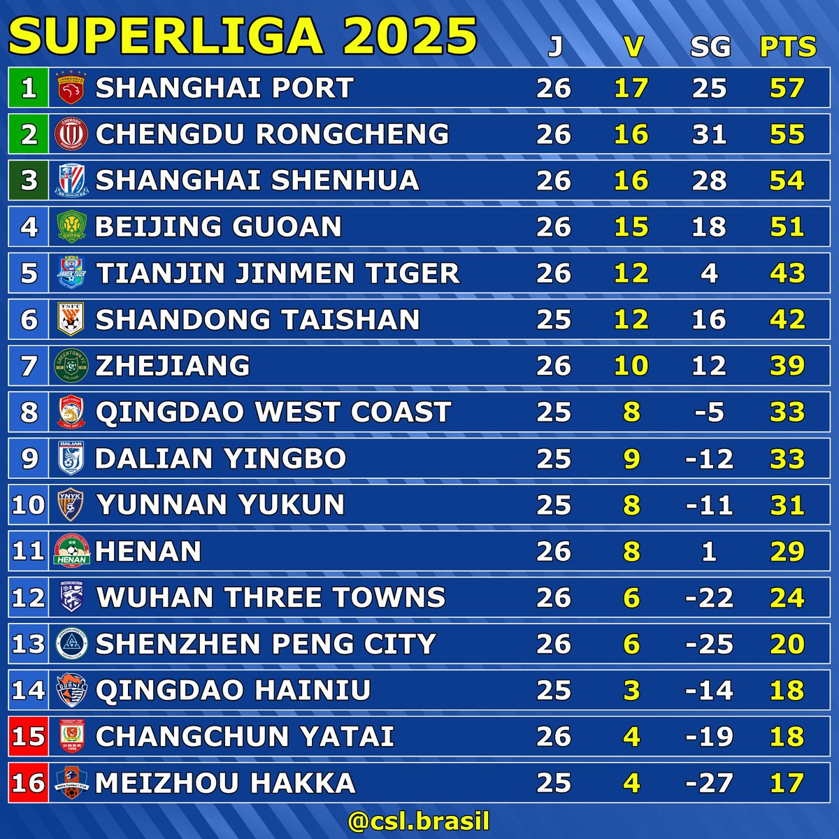 CSLBrasil's tweet image. A classificação da Superliga com o Shanghai Port de volta à liderança faltando 4 rodadas para o fim da temporada