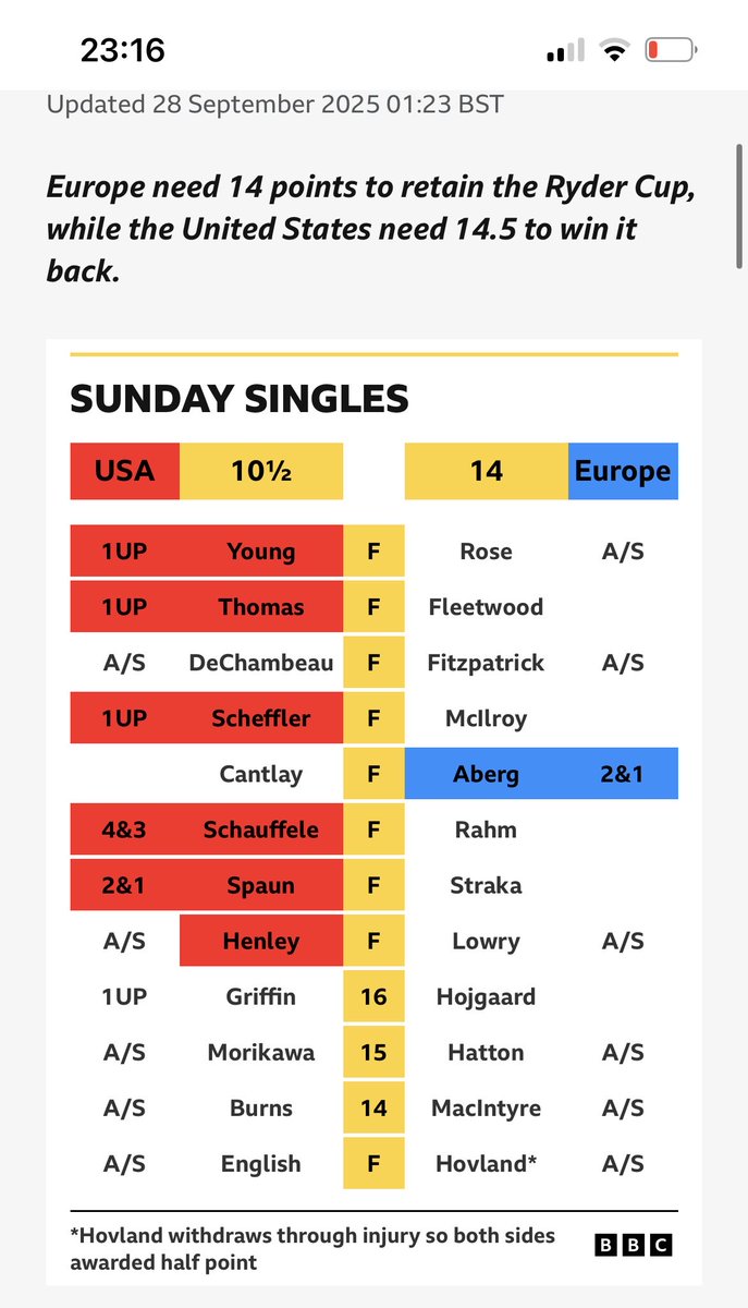 ElaineStocks's tweet photo. OMG! That was nervy… #RyderCup #TeamEurope https://t.co/I1anQqFHdy