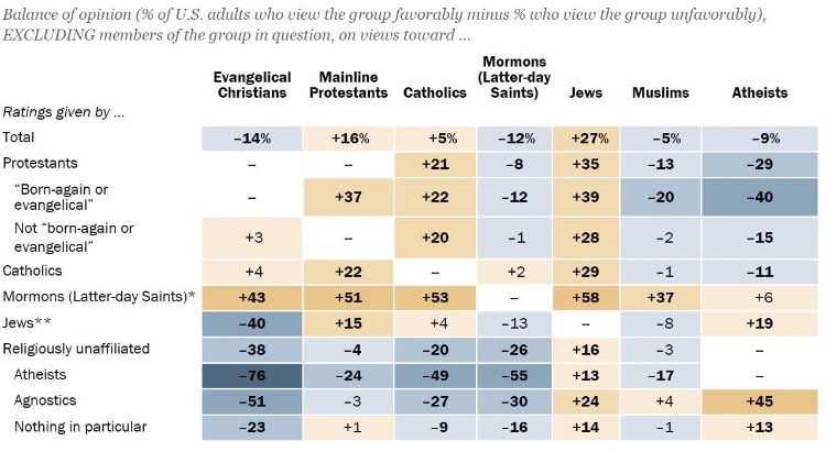 Statistically Christophobia, Papiphobia, Mormonphobia, Islamophobia, and Atheophobia are bigger issues in the US than antisemitism