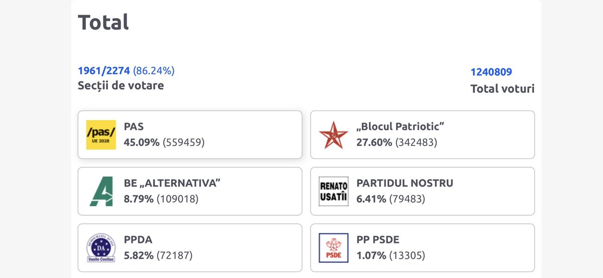 The pro-European <a href="/EPP/">EPP</a> party PAS 🇲🇩 of <a href="/sandumaiamd/">Maia Sandu</a>, leads #Moldova’s parliamentary elections with 45% after 86% of votes counted. The pro-Russian party trails at 28%.

A win, not only for Moldova, but also for Europe  🇪🇺 and Ukraine 🇺🇦.