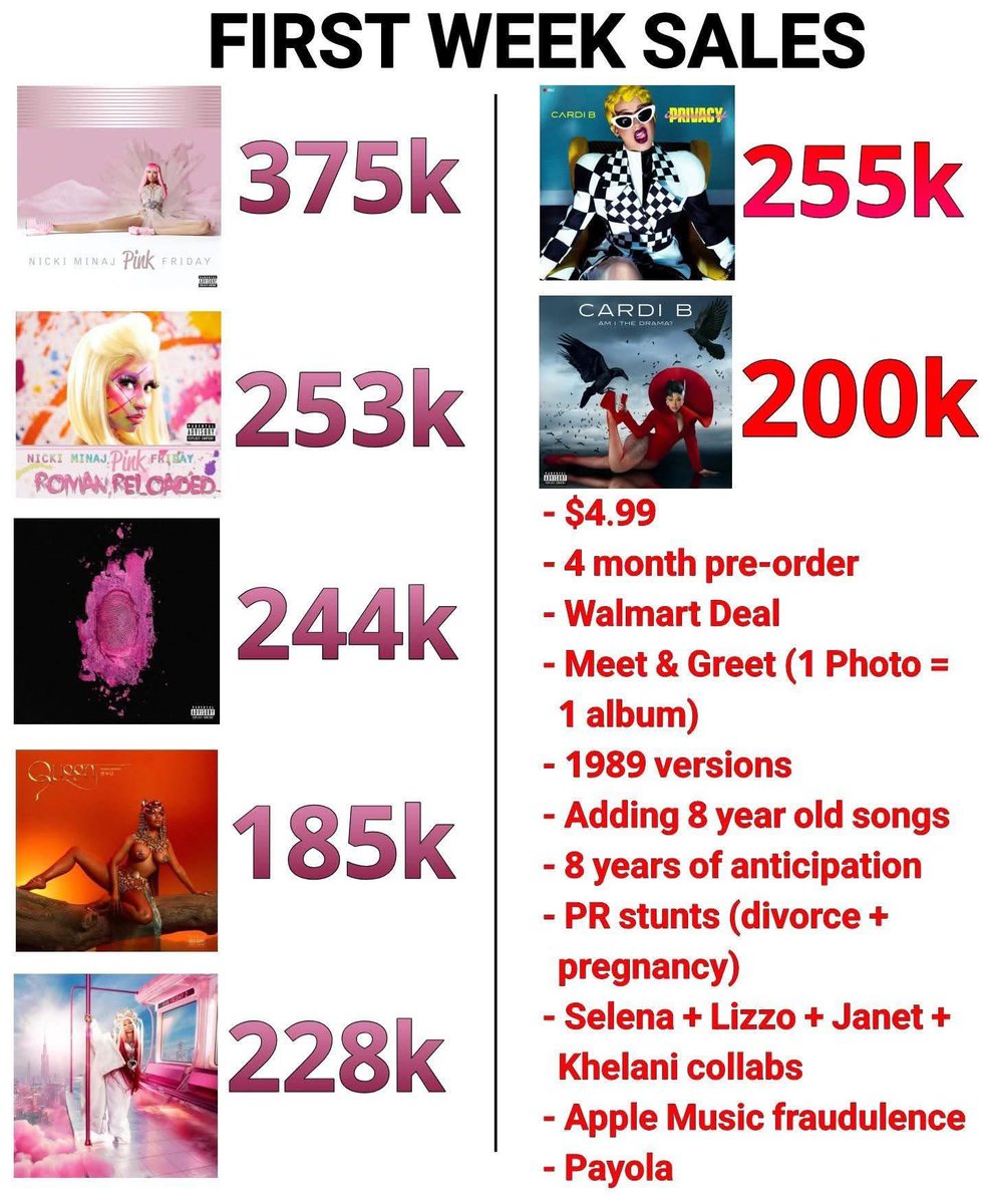 Taaviwroteit's tweet photo. @Mrs_Dangerousss @SleezeMaraj @gangstabtchmus1 And yet Nicki’s sophomore OUTSOLD😛 https://t.co/Y7IyWybWOH