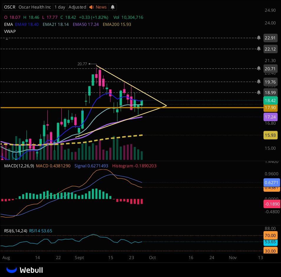 NitranTrades's tweet photo. $OSCR daily - healthcare stock about to breakout
similar structure to $OPAD - shared below
- holding 9/21 EMA's and above major support level
- MacD & RSI divergence
$OSCR #HealthStocks🏥 #DigitalHealth💡 #MedTech📊 #SwingRadar🎯 #FinTwitFam🤝 https://t.co/l9OWL1XKoc