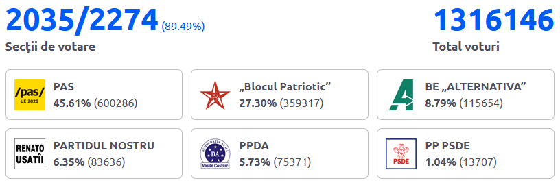 zedsamcat's tweet photo. Big update after a pause, PPDA keeps dropping but not sure if it'll be enough
Uncounted diaspora voting spots outnumber Moldova's 4:1
#Moldova #Moldovaelection https://t.co/up0nN8pzET