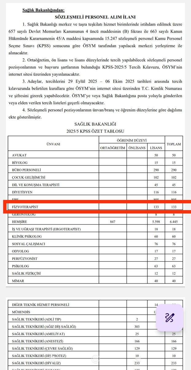 <a href="/drmemisoglu/">Prof. Dr. Kemal Memişoğlu</a> <a href="/memindemirkoltr/">Doç. Dr. Muhammed Emin DEMiRKOL</a> Sayın Bakanımız <a href="/drmemisoglu/">Prof. Dr. Kemal Memişoğlu</a> 

🔻18 Bin Sağlık Personeli alımında 133 Fizyoterapist istihdamı binlerce FİZYOTERAPİSTin hayalini yıkmıştır.

🔻88 puan üstü 1000 Fizyoterapist atama beklerken iki alımda toplamda 254 Fizyoterapist alınmış olacak ve 2022 kpss ile toplamda  3 alımda