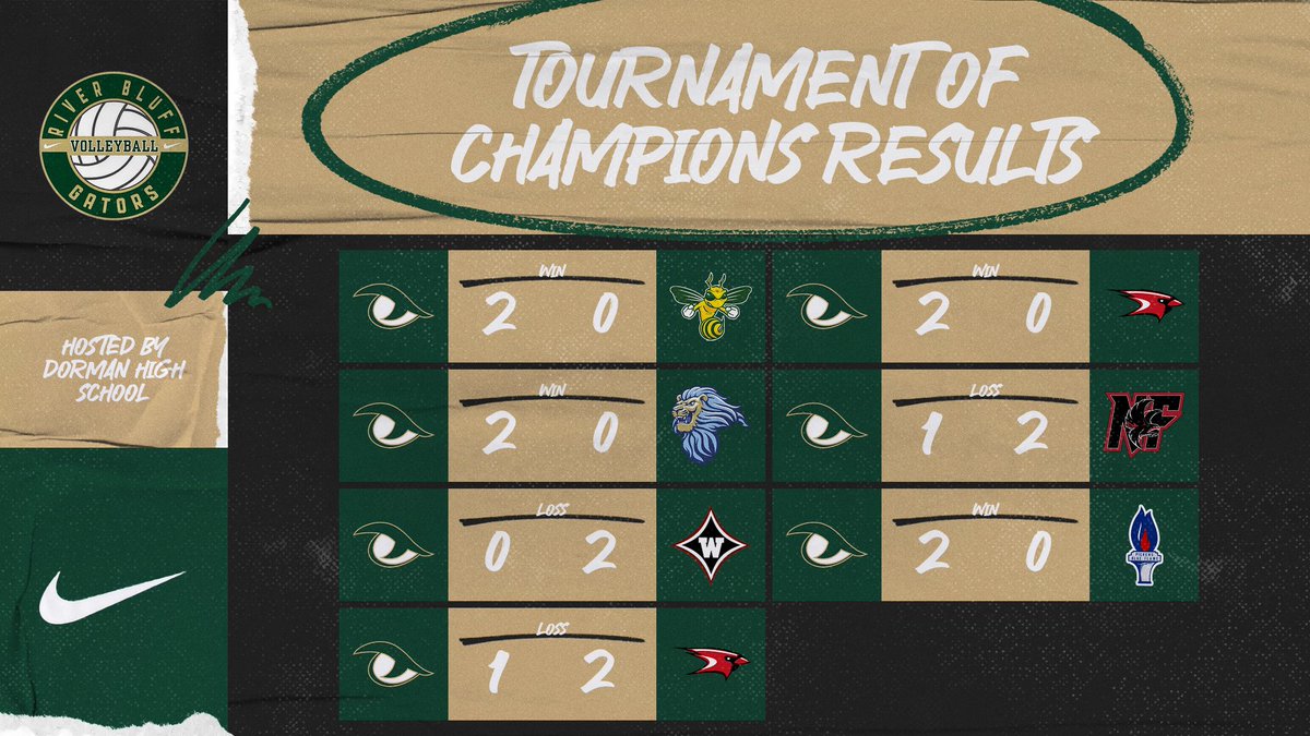 River Bluff HS Gator Athletics tweet media