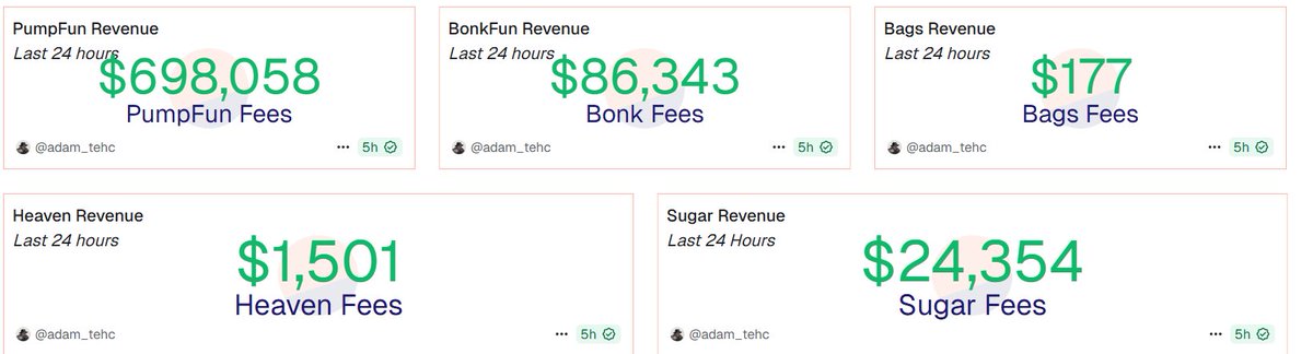 PumpFunが24時間でトップの収益を記録しているスクリーンショット