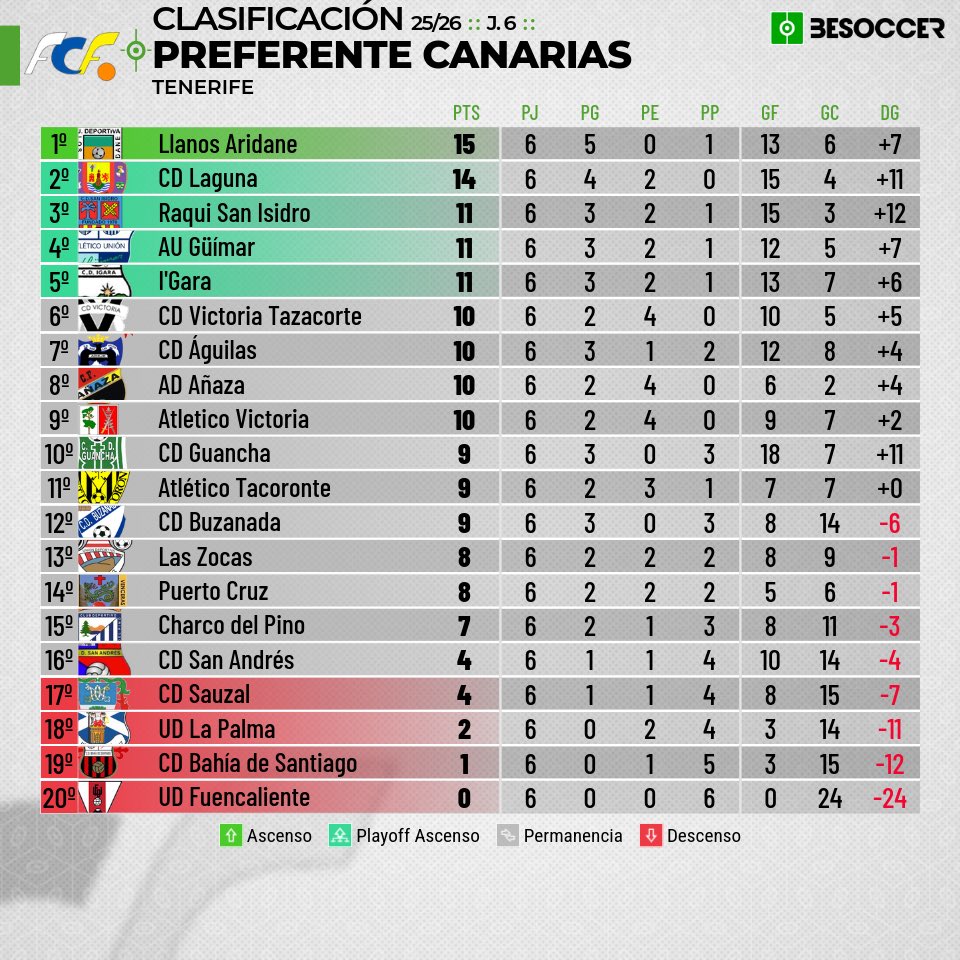 📊 | CLASIFICACIÓN |

Terminada la Jornada 6 de la #RegionalPreferente 

¡Seguimos con humildad! 

#SomosElCharco