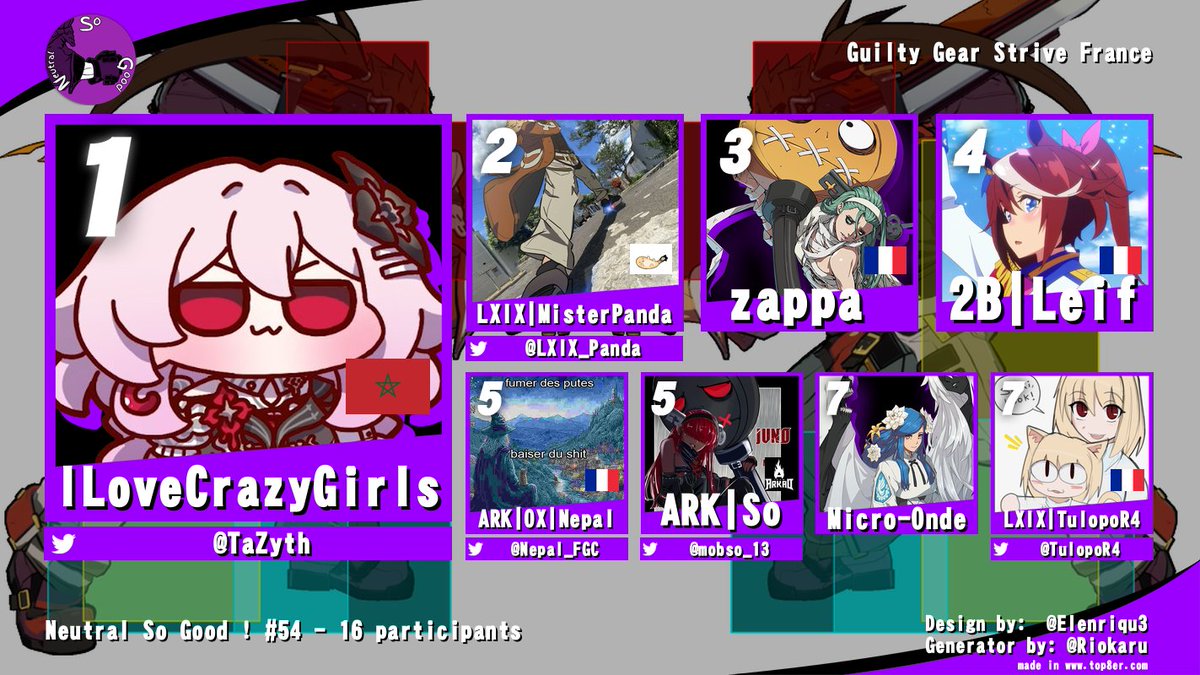 NeutralSoGood's tweet image. GG à @TaZyth qui gagne cette 54ème édition du Neutral So Good!
Merci à tout les participants.

🥇@TaZyth 
🥈@LXIX_Panda 
🥉Zappa
@astralilie 
@Nepal_FGC 
@mobSo_13 
Micro-Onde
@TulopoR4