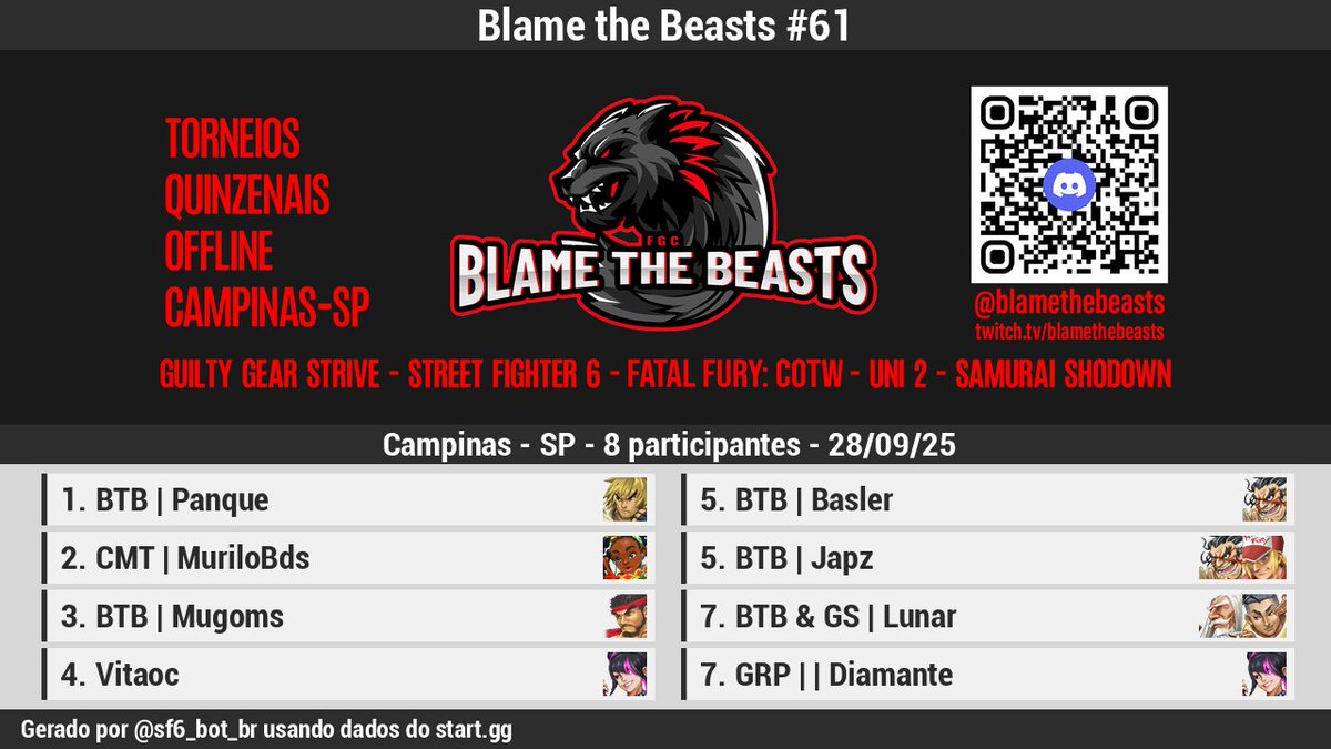 🏆 [Resultados][Offline]

Blame the Beasts #61

1 <a href="/PanqueNhoc/">BTB | Panque</a>
2 CMT | MuriloBds
3 BTB | Mugoms
4 @Vitaoc_FighterZ
5 <a href="/BaslerJones/">Basler</a>
5 <a href="/Tsukino_jpz/">Japz</a>
7 <a href="/lunarcriicket/">Lunar Cricket</a>
7 GRP | | Diamante

Bracket: start.gg/tournament/bla…