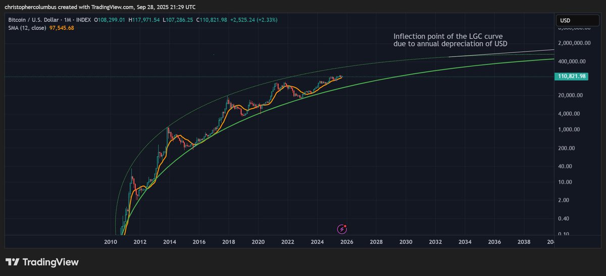 davthewave's tweet image. #bct effectively tracking the 1 year moving average... and consistent with the logarithmic growth curve [explosive gains early on then increasingly plateauing].

Maturing market.

The LGC same curves since 2018.... and where price couldn&apos;t currently be better placed.