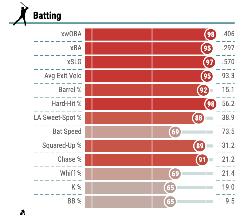 Here's your reminder that Ben Rice is having an unbelievable season with elite quality of contact metrics across the board. Elite isn't an exaggeration. And with the luck he's hit into this season, his surface-level numbers should be even better.