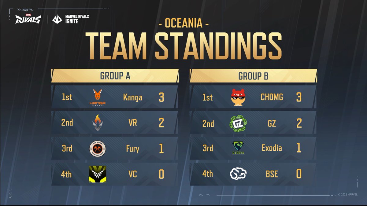 OCE Stage 2 standings are shifting fast after today’s results.
Every victory is a step closer to greatness!
📺Twitch: twitch.tv/marvelrivals
📺YouTube: youtube.com/@MarvelRivals
#MarvelRivals #MarvelRivalsIgnite