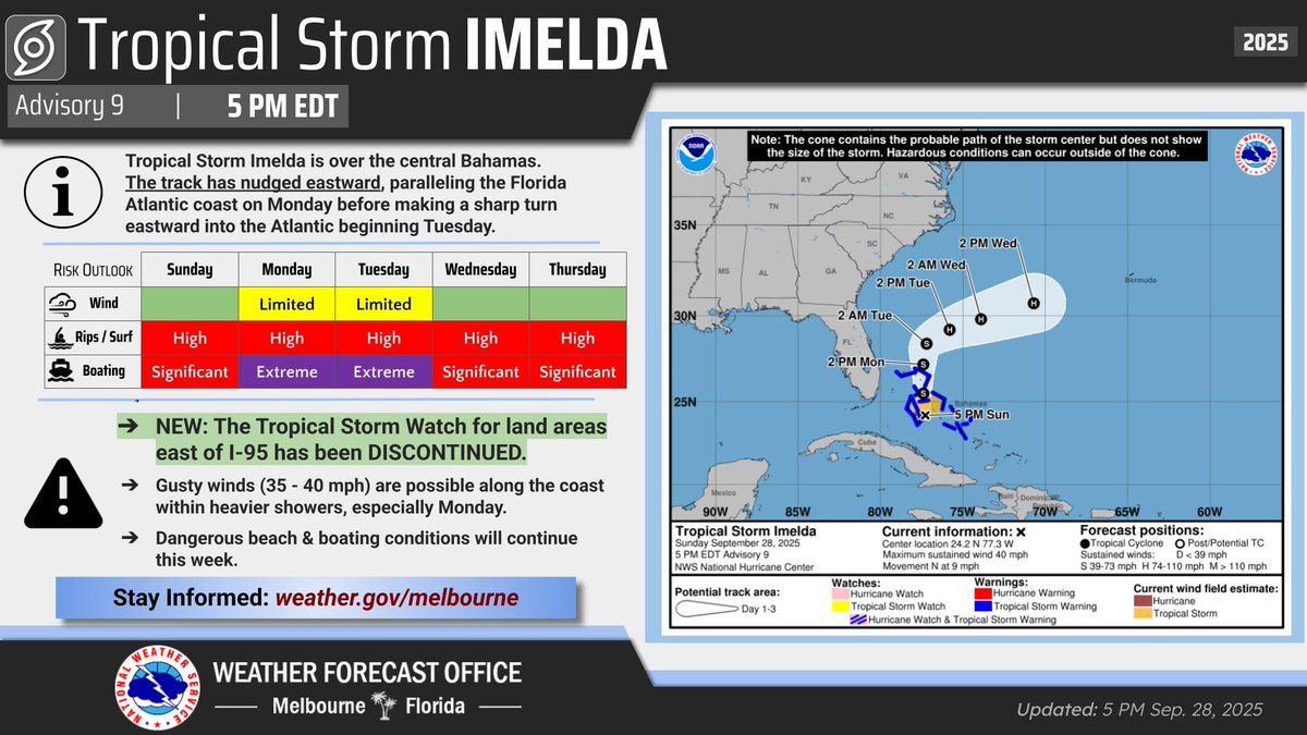 NWSMelbourne's tweet photo. 5PM Sept 28th | NEW - All Tropical Storm Watches over land have been DISCONTINUED. Imelda's track has nudged eastward. However, we still expect significant beach and boating impacts this week along with breezy to gusty conditions along the coast. #FLwx https://t.co/OuMENeF1JS