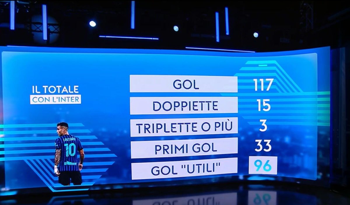 Caressa: "Io non ho mai visto dei numeri come quelli di Lautaro. Ha portato all'Inter 136 punti con gol e assist, che significa che Lautaro porta da solo 20 punti a campionato. Lautaro ha segnato 33 primi e gol e 96 gol utili, cioè quelli decisivi. Ha segnato 96 gol decisivi su