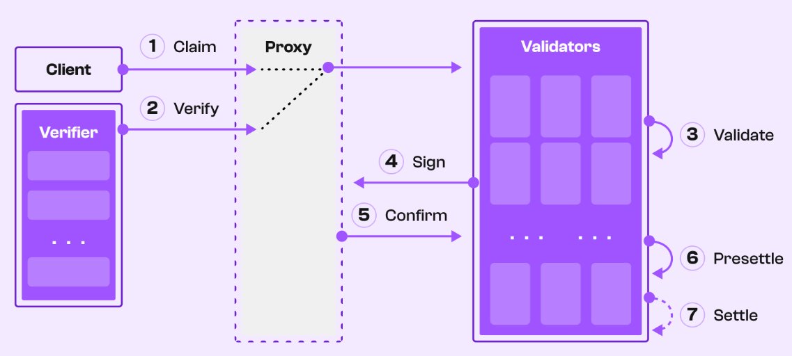 RosuGrigore's tweet image. The validators indeed are very simple, by design, and they don&apos;t need to talk to each other.  The most complex operation they do is to verify a cryptographic signature.  Each operates completely independently and in parallel with the others.

Note, however, that FastSet also has…