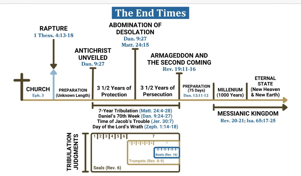 WWURD_Official's tweet image. Good chart.  Do you find anything that you disagree with? 🧐

#EndTimes #LastDays #Eschatology