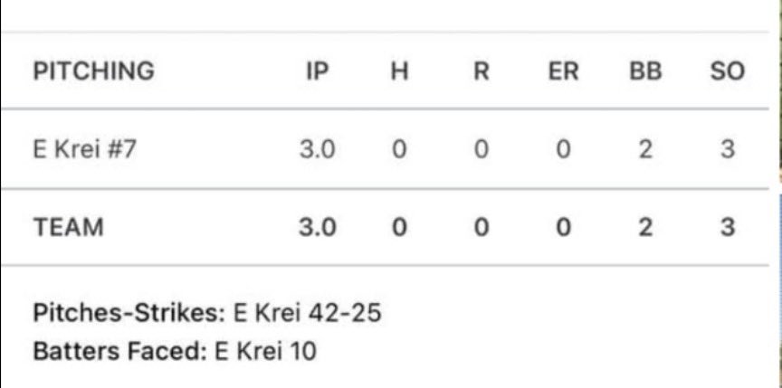 Ethan Krei (@ethankrei) on Twitter photo Started Friday 9/26 against Monmouth College. Had a 40 pitch limit and worked through 3 innings with comfort. I have 2 years of eligibility with both redshirts as well. 309-634-6257
<a href="/BPorterbhs/">Brandon Porter</a> <a href="/Coach_JClark/">James Clark</a> <a href="/CoachBroadhurst/">Coach B.</a> <a href="/PB_Uncommitted/">Prep Baseball Uncommitted</a> <a href="/PB_JUCO/">Prep Baseball JUCO</a> Started Friday 9/26 against Monmouth College. Had a 40 pitch limit and worked through 3 innings with comfort. I have 2 years of eligibility with both redshirts as well. 309-634-6257
<a href="/BPorterbhs/">Brandon Porter</a> <a href="/Coach_JClark/">James Clark</a> <a href="/CoachBroadhurst/">Coach B.</a> <a href="/PB_Uncommitted/">Prep Baseball Uncommitted</a> <a href="/PB_JUCO/">Prep Baseball JUCO</a>