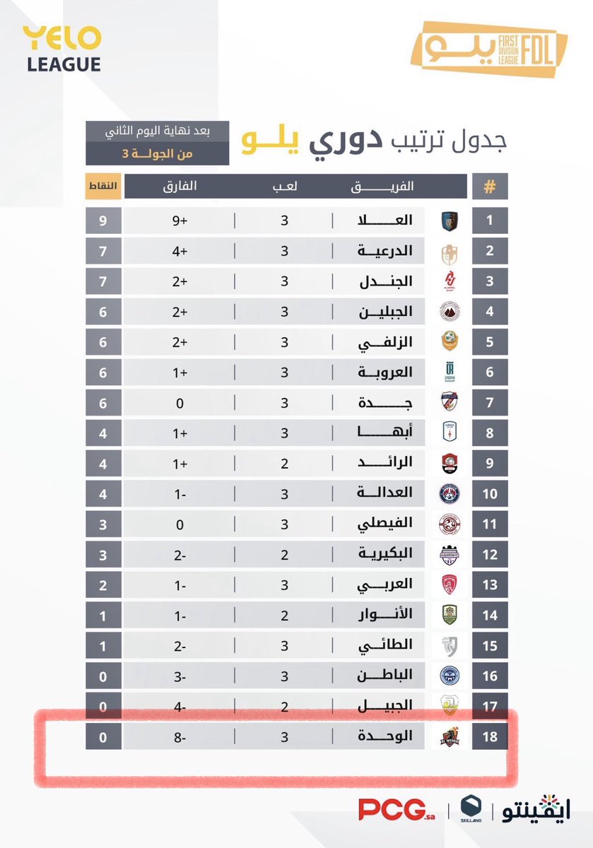 حرام ما يحصل لـ فرسان مكة نادي #الوحدة، عميد الأندية السعودية وكبير الحجاز أن يصل به الحال إلى طريق الهبوط للدرجة الثانية! ان لم يتحرك ابناء ورجالات مكة لانقاذ الفريق ليه هذا  الإهمال والتجاهل لنادي بحجم وتاريخ  وعراقة الوحدة مؤلم لكل رياضي، ولكل محب للرياضة، بغض النظر عن ميوله