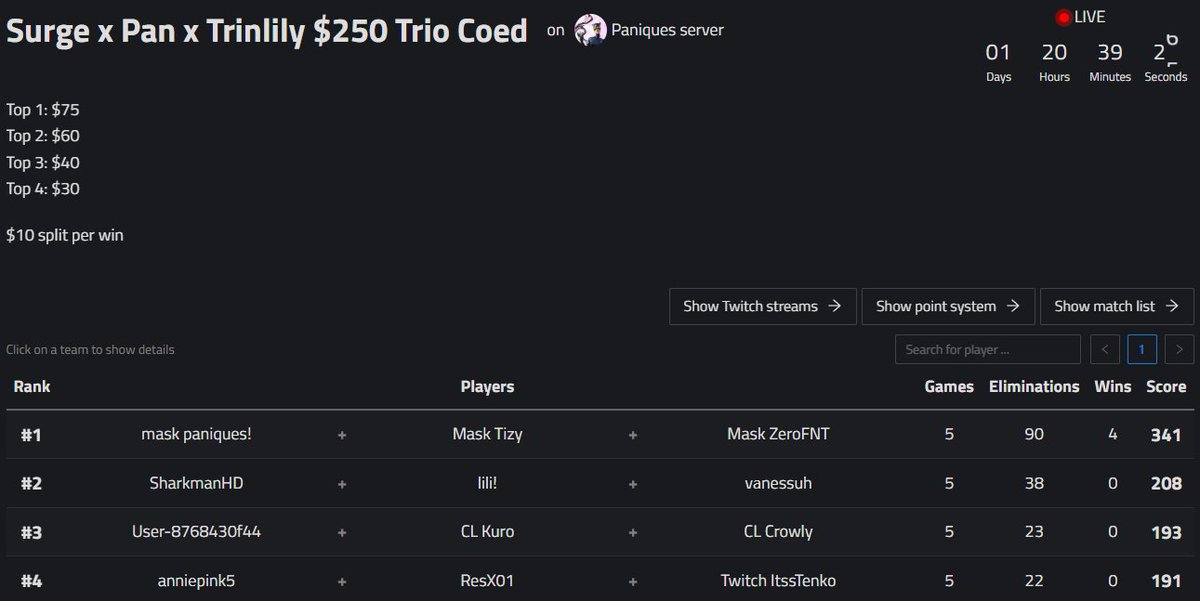 4th in pan and trin trio coed with <a href="/ResX01/">ResX01</a> and <a href="/ItssTenko/">Tenko</a> + $30