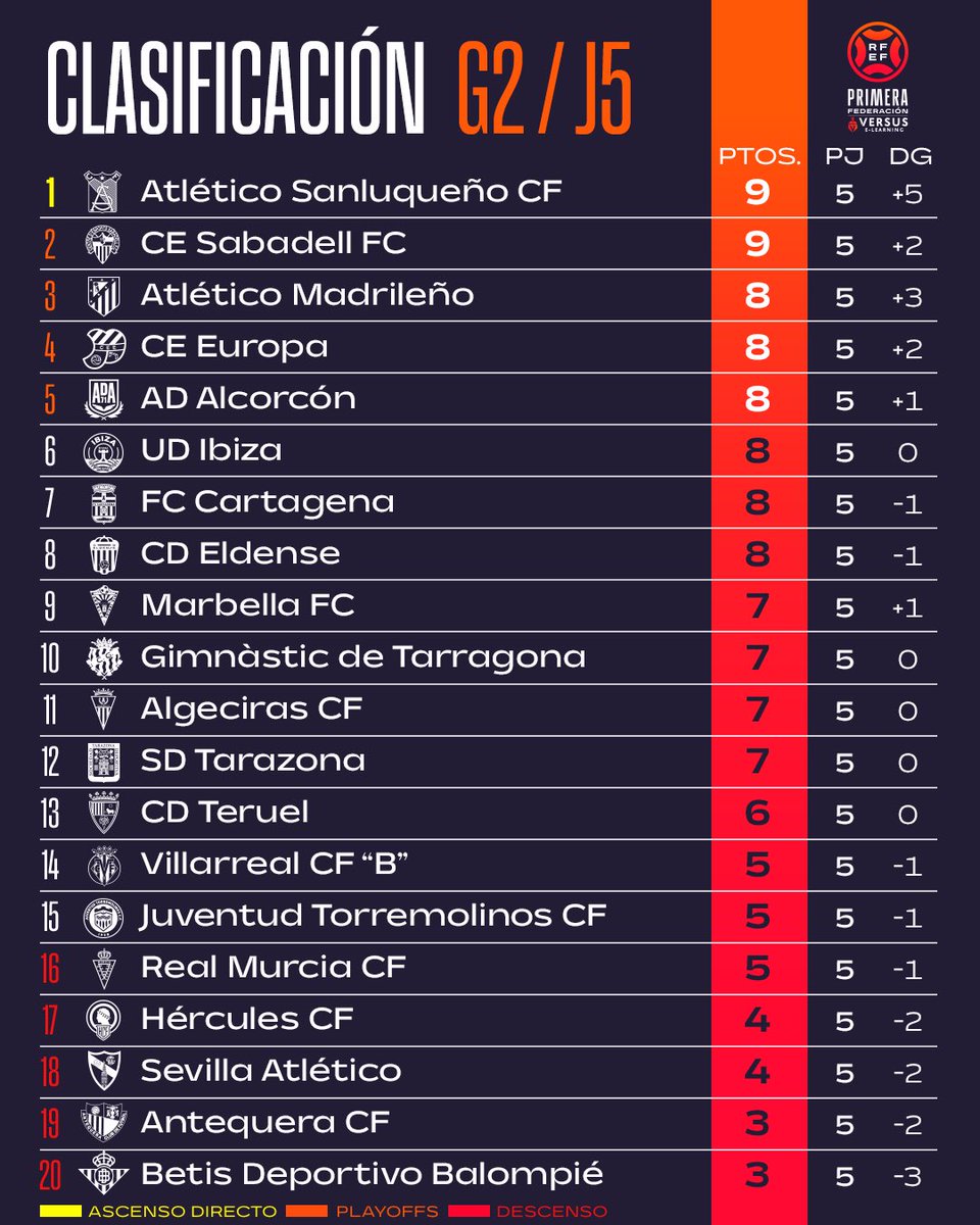 Hercules y Real Murcia, llamados al ascenso, duermen tras la jornada 5 en descenso.