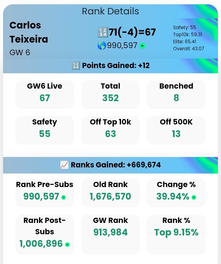 carmsteixeira's tweet photo. 🏴󠁧󠁢󠁥󠁮󠁧󠁿 GW6

Points 

#FPL 
#FPLCommunity https://t.co/mlwqYBft2n